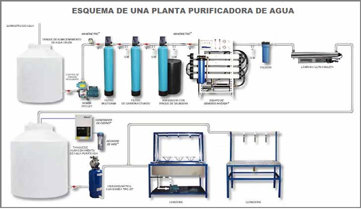 diagrama purificadora de agua